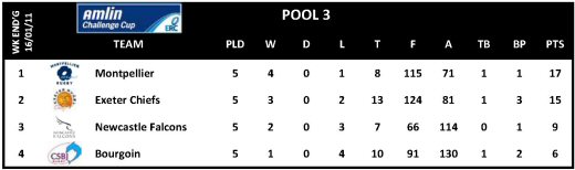 Amlin Challenge Cup Round 5 Pool 3